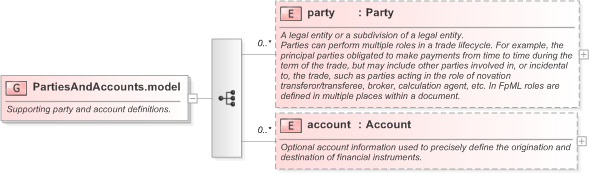 XSD Diagram of PartiesAndAccounts.model in schema fpml-shared-5-9_xsd (Financial products Markup Language (FpML®) - Reporting)