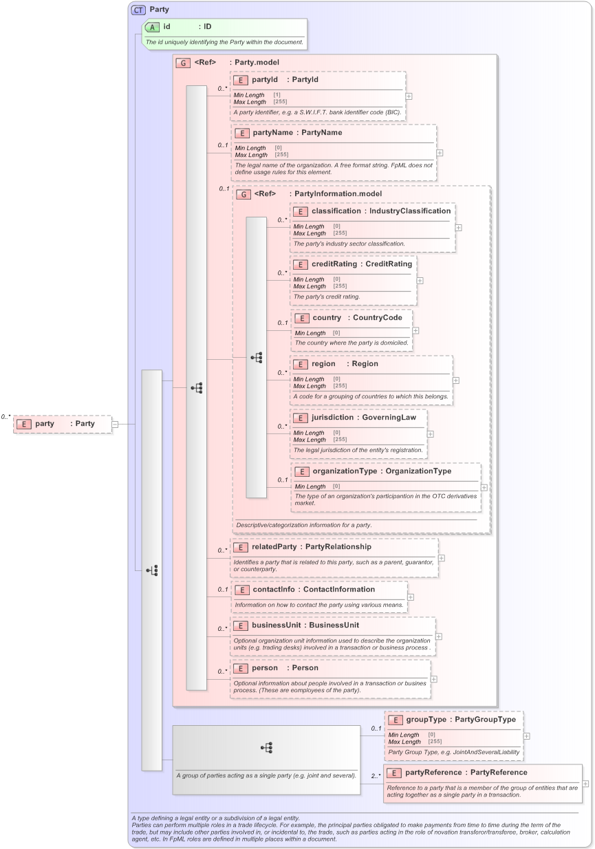 XSD Diagram of party in schema fpml-credit-event-notification-5-9_xsd (Financial products Markup Language (FpML®) - Reporting)