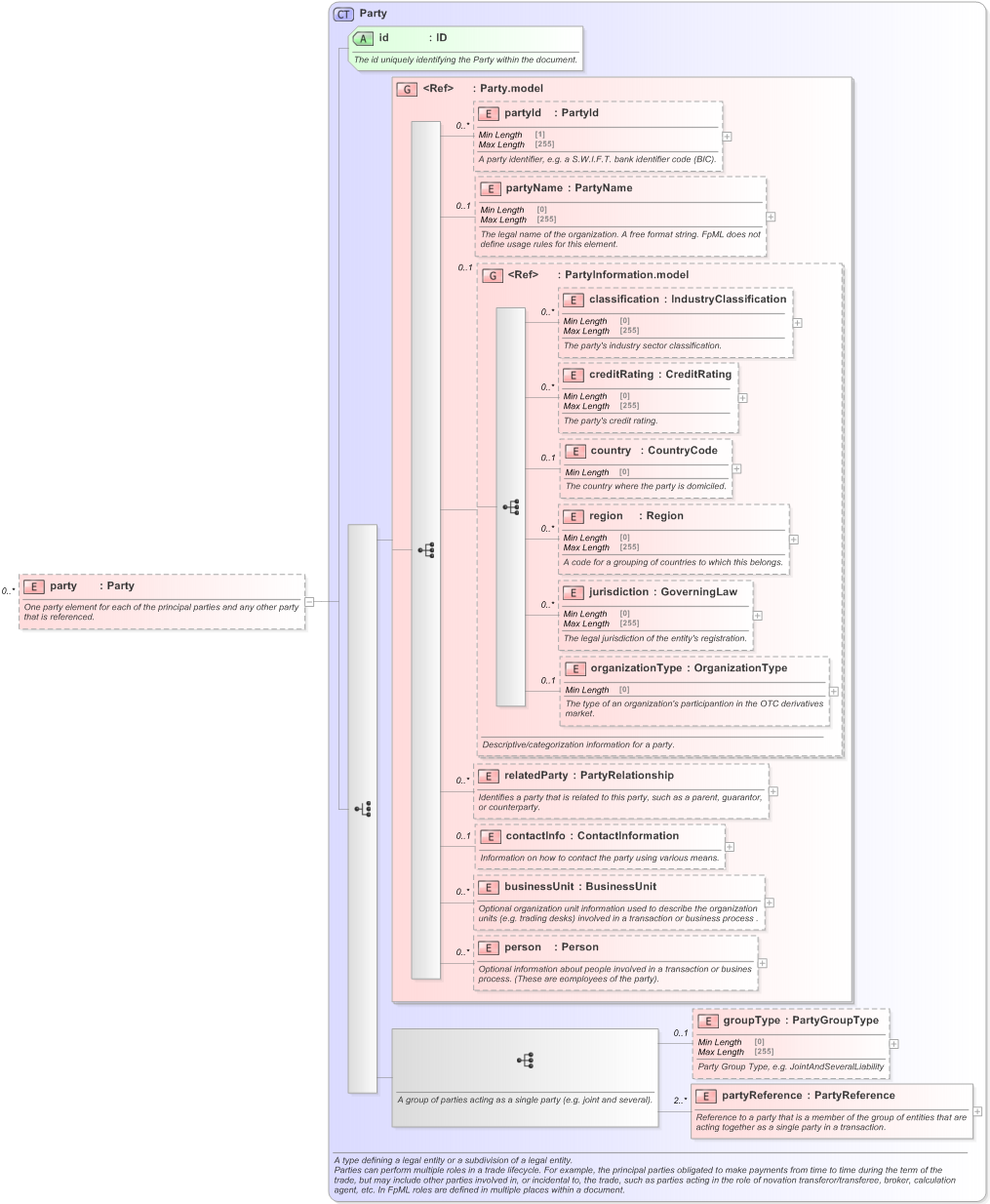 XSD Diagram of party in schema fpml-reconciliation-5-9_xsd (Financial products Markup Language (FpML®) - Reporting)