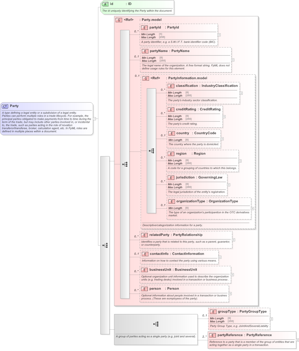 XSD Diagram of Party in schema fpml-shared-5-9_xsd (Financial products Markup Language (FpML®) - Reporting)