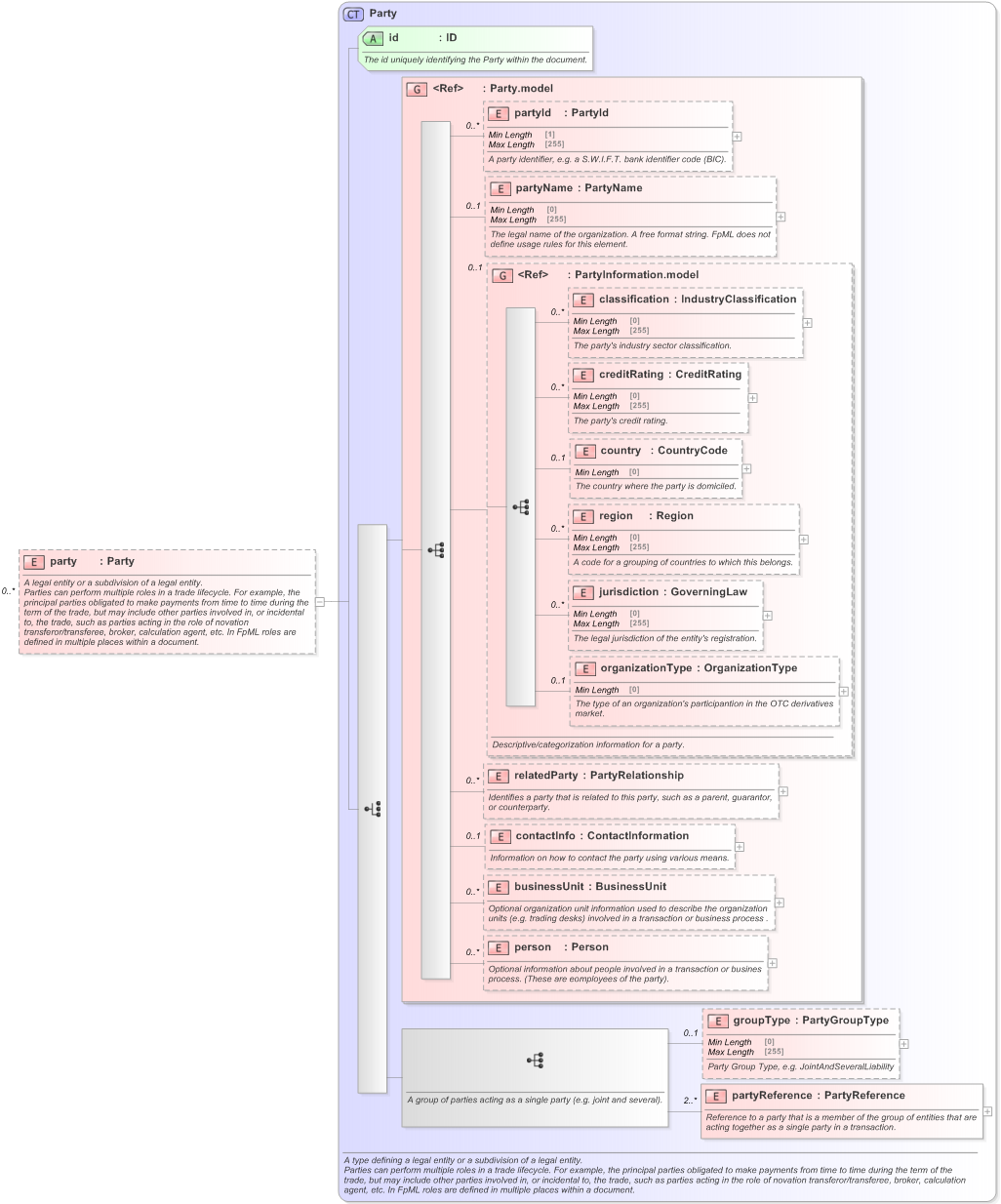 XSD Diagram of party in schema fpml-shared-5-9_xsd (Financial products Markup Language (FpML®) - Reporting)