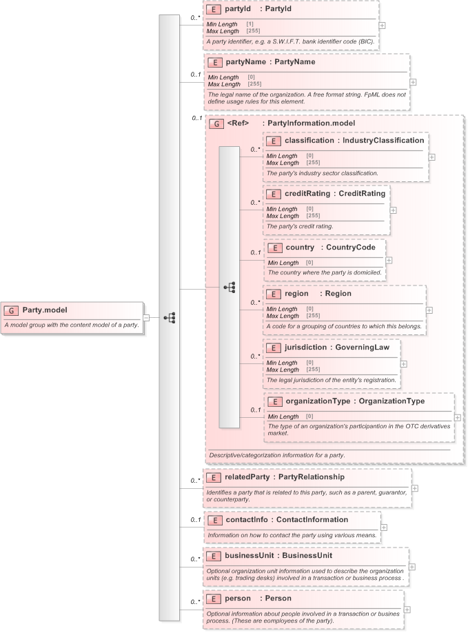 XSD Diagram of Party.model in schema fpml-shared-5-9_xsd (Financial products Markup Language (FpML®) - Reporting)