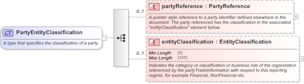 XSD Diagram of PartyEntityClassification in schema fpml-doc-5-9_xsd (Financial products Markup Language (FpML®) - Reporting)