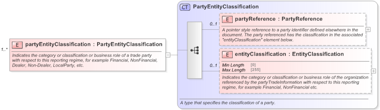 XSD Diagram of partyEntityClassification in schema fpml-doc-5-9_xsd (Financial products Markup Language (FpML®) - Reporting)