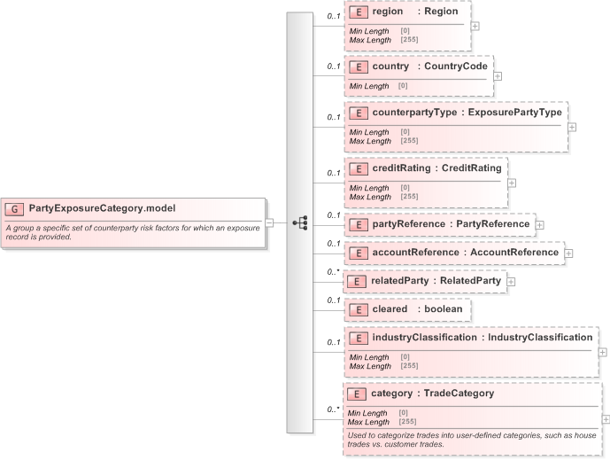XSD Diagram of PartyExposureCategory.model in schema fpml-reporting-5-9_xsd (Financial products Markup Language (FpML®) - Reporting)