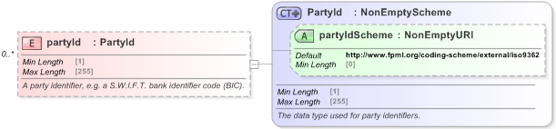 XSD Diagram of partyId in schema fpml-shared-5-9_xsd (Financial products Markup Language (FpML®) - Reporting)
