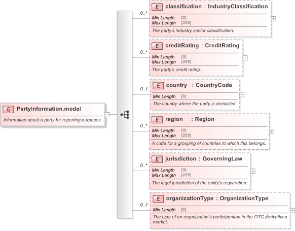 XSD Diagram of PartyInformation.model in schema fpml-shared-5-9_xsd (Financial products Markup Language (FpML®) - Reporting)