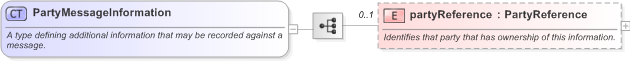 XSD Diagram of PartyMessageInformation in schema fpml-msg-5-9_xsd (Financial products Markup Language (FpML®) - Reporting)