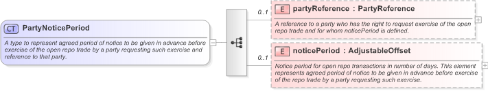 XSD Diagram of PartyNoticePeriod in schema fpml-repo-5-9_xsd (Financial products Markup Language (FpML®) - Reporting)