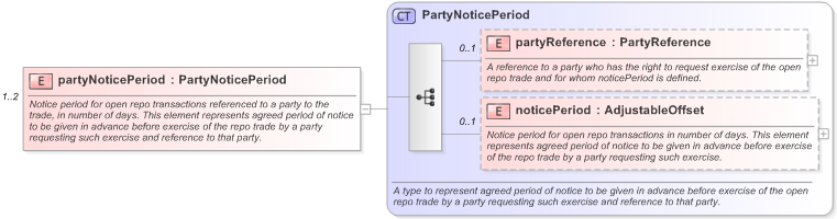 XSD Diagram of partyNoticePeriod in schema fpml-repo-5-9_xsd (Financial products Markup Language (FpML®) - Reporting)