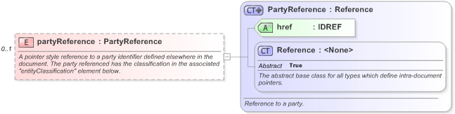 XSD Diagram of partyReference in schema fpml-doc-5-9_xsd (Financial products Markup Language (FpML®) - Reporting)