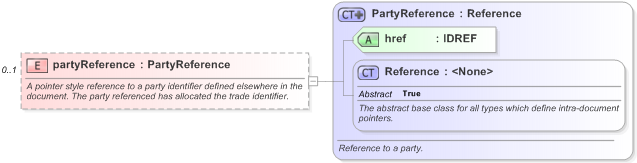 XSD Diagram of partyReference in schema fpml-doc-5-9_xsd (Financial products Markup Language (FpML®) - Reporting)