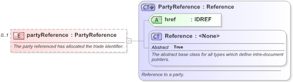 XSD Diagram of partyReference in schema fpml-shared-5-9_xsd (Financial products Markup Language (FpML®) - Reporting)