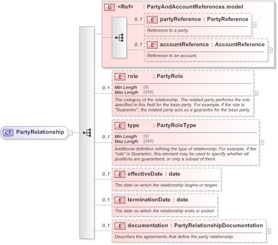 XSD Diagram of PartyRelationship in schema fpml-shared-5-9_xsd (Financial products Markup Language (FpML®) - Reporting)