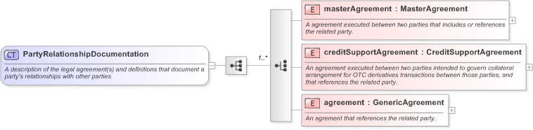 XSD Diagram of PartyRelationshipDocumentation in schema fpml-shared-5-9_xsd (Financial products Markup Language (FpML®) - Reporting)