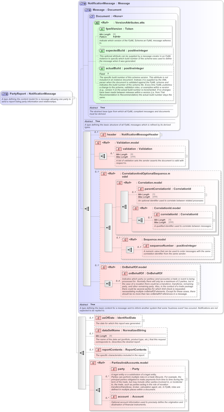 XSD Diagram of PartyReport in schema fpml-reporting-5-9_xsd (Financial products Markup Language (FpML®) - Reporting)