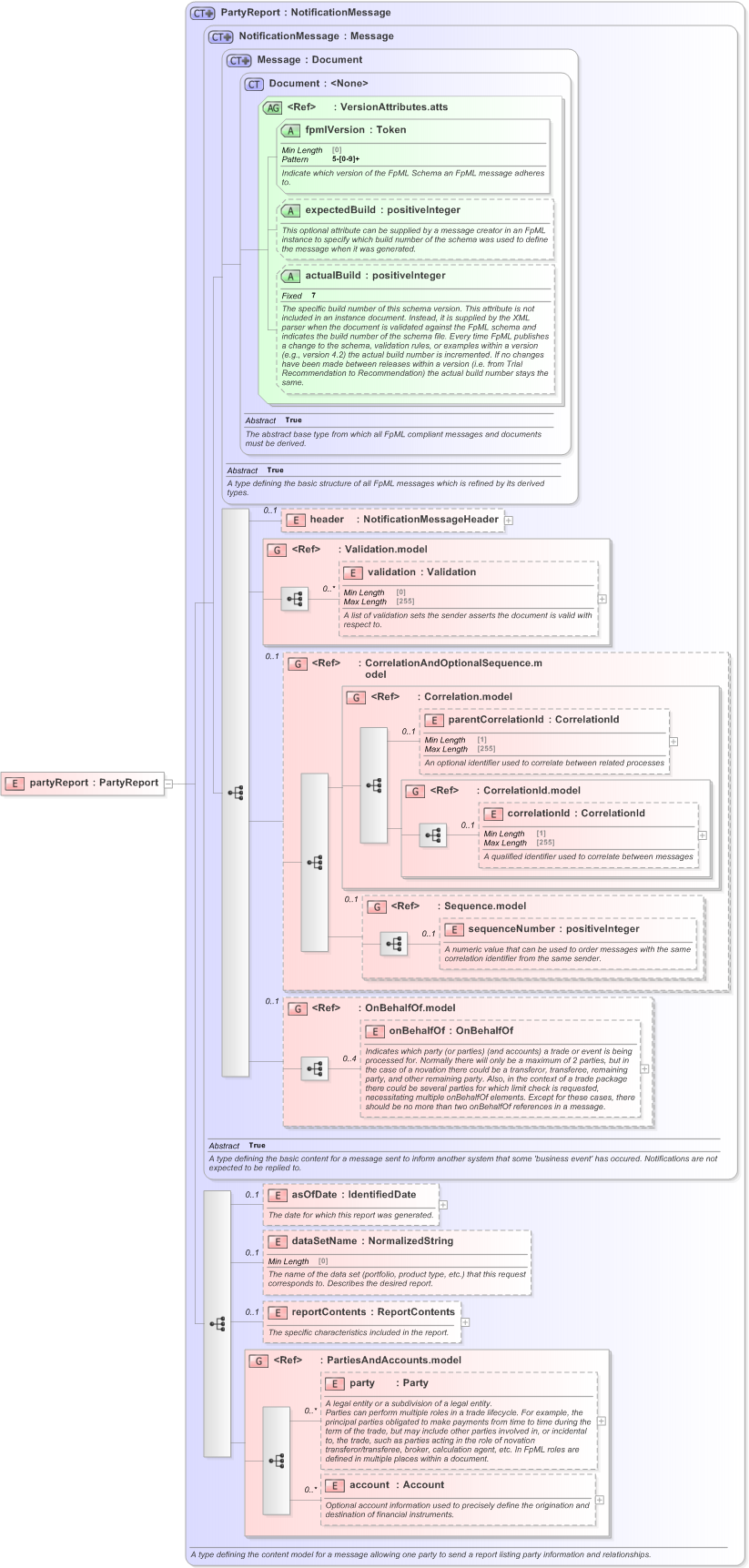 XSD Diagram of partyReport in schema fpml-reporting-5-9_xsd (Financial products Markup Language (FpML®) - Reporting)