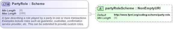 XSD Diagram of PartyRole in schema fpml-shared-5-9_xsd (Financial products Markup Language (FpML®) - Reporting)