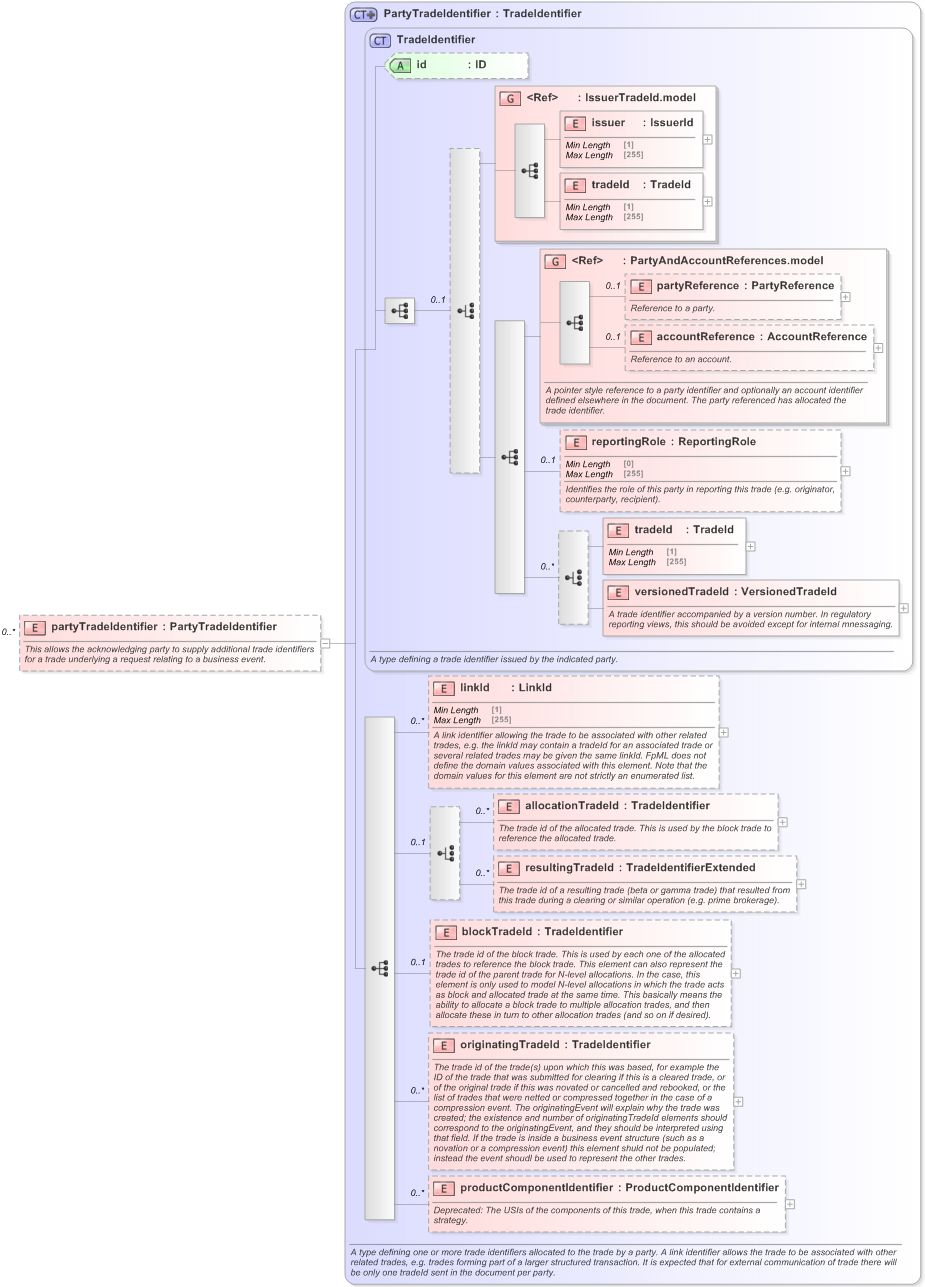 XSD Diagram of partyTradeIdentifier in schema fpml-business-events-5-9_xsd (Financial products Markup Language (FpML®) - Reporting)