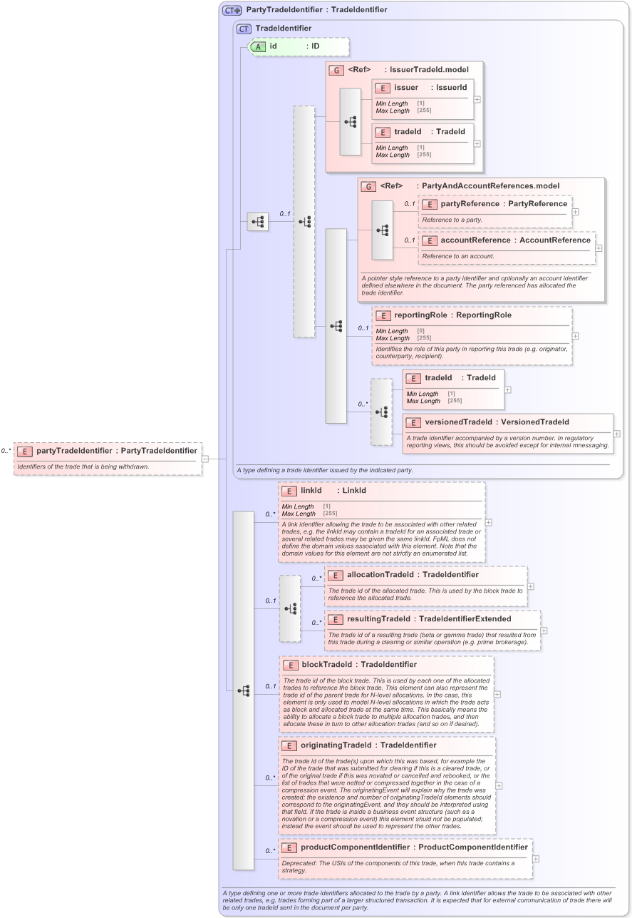 XSD Diagram of partyTradeIdentifier in schema fpml-business-events-5-9_xsd (Financial products Markup Language (FpML®) - Reporting)