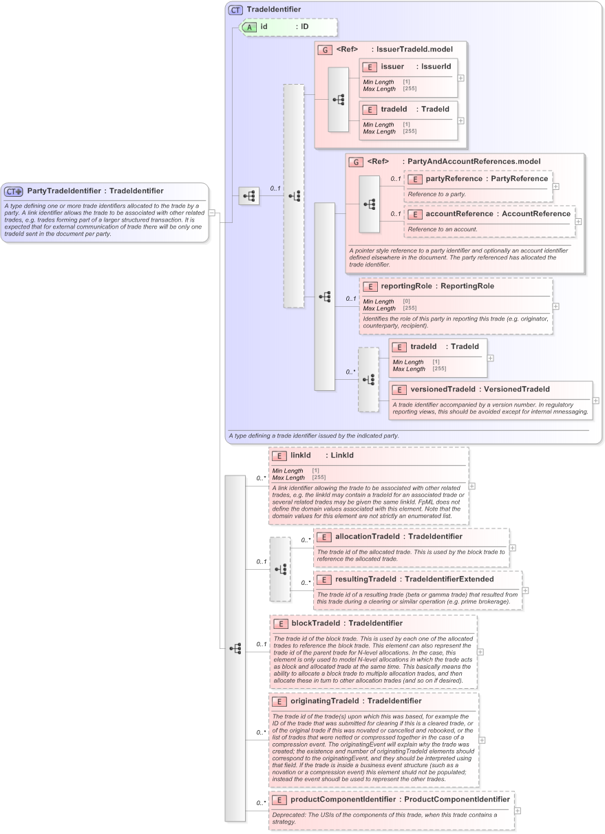 XSD Diagram of PartyTradeIdentifier in schema fpml-doc-5-9_xsd (Financial products Markup Language (FpML®) - Reporting)
