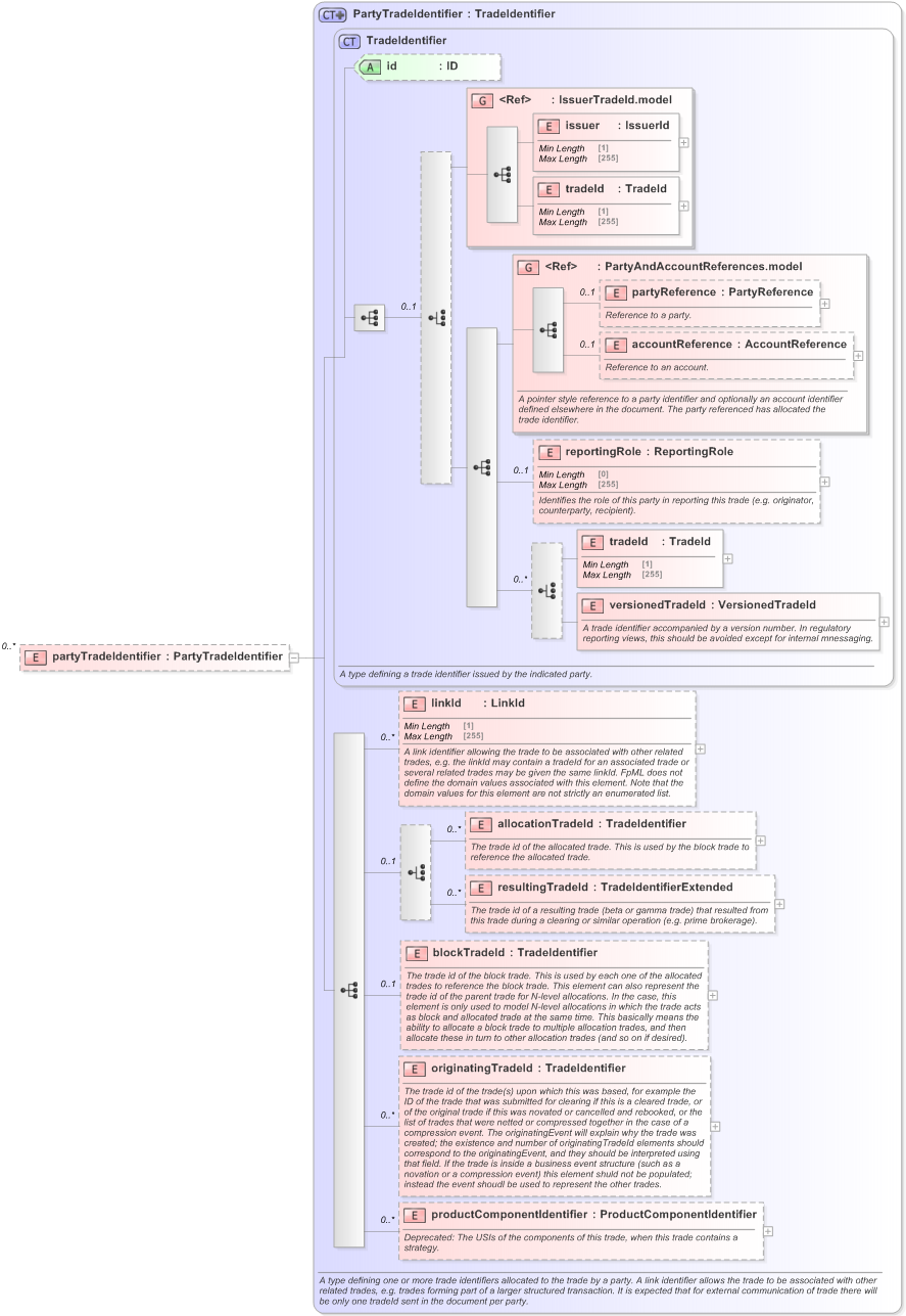 XSD Diagram of partyTradeIdentifier in schema fpml-doc-5-9_xsd (Financial products Markup Language (FpML®) - Reporting)