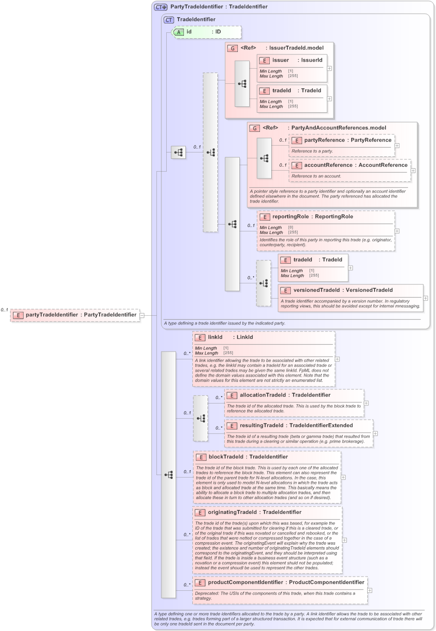 XSD Diagram of partyTradeIdentifier in schema fpml-msg-5-9_xsd (Financial products Markup Language (FpML®) - Reporting)