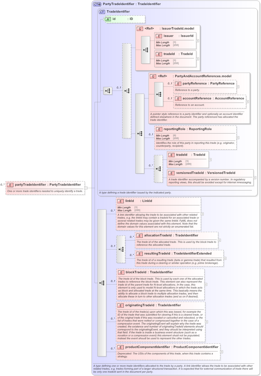 XSD Diagram of partyTradeIdentifier in schema fpml-valuation-reporting-5-9_xsd (Financial products Markup Language (FpML®) - Reporting)