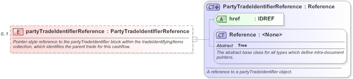 XSD Diagram of partyTradeIdentifierReference in schema fpml-shared-5-9_xsd (Financial products Markup Language (FpML®) - Reporting)