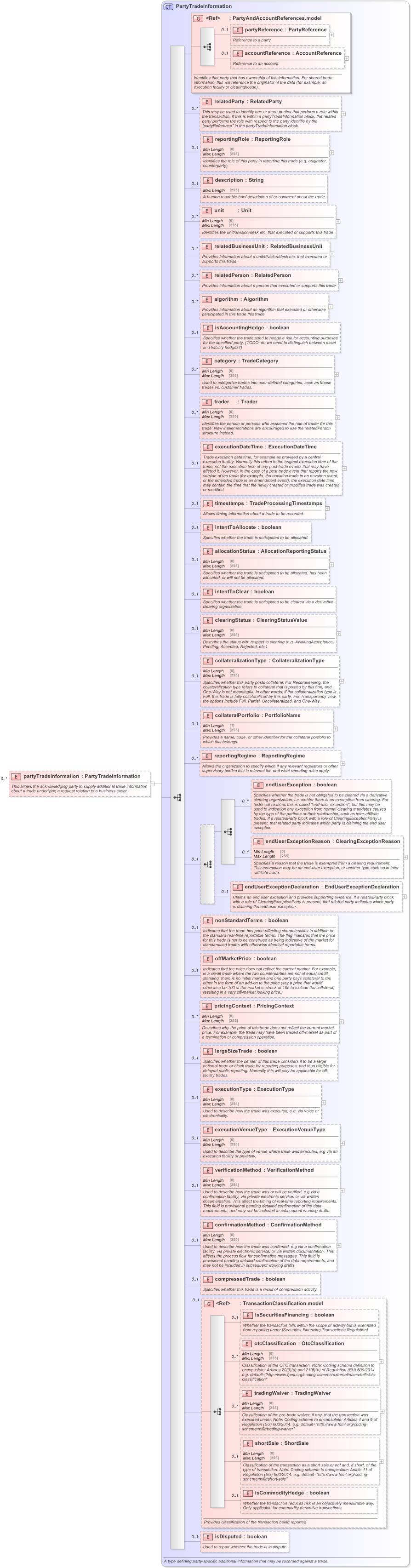 XSD Diagram of partyTradeInformation in schema fpml-business-events-5-9_xsd (Financial products Markup Language (FpML®) - Reporting)