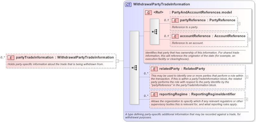 XSD Diagram of partyTradeInformation in schema fpml-business-events-5-9_xsd (Financial products Markup Language (FpML®) - Reporting)