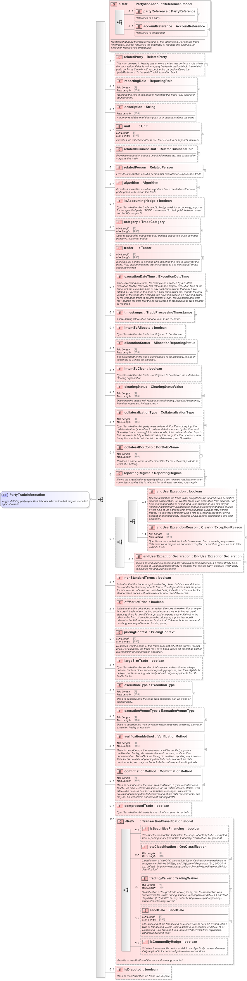 XSD Diagram of PartyTradeInformation in schema fpml-doc-5-9_xsd (Financial products Markup Language (FpML®) - Reporting)