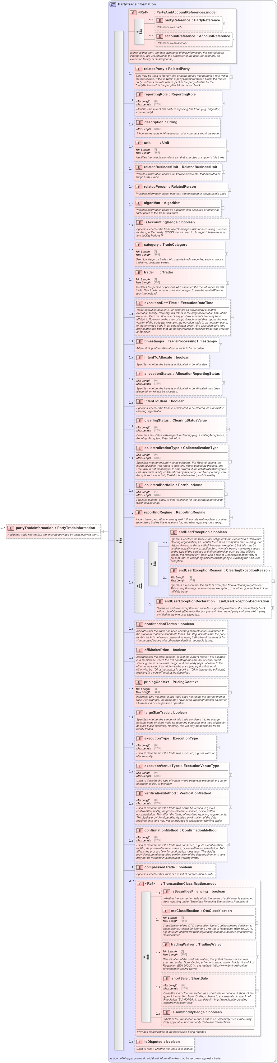 XSD Diagram of partyTradeInformation in schema fpml-doc-5-9_xsd (Financial products Markup Language (FpML®) - Reporting)