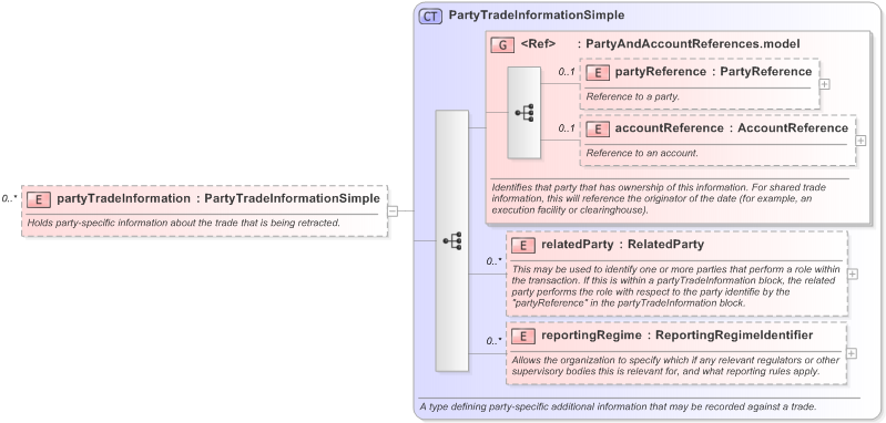 XSD Diagram of partyTradeInformation in schema fpml-valuation-reporting-5-9_xsd (Financial products Markup Language (FpML®) - Reporting)