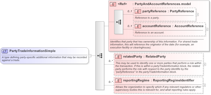 XSD Diagram of PartyTradeInformationSimple in schema fpml-doc-5-9_xsd (Financial products Markup Language (FpML®) - Reporting)