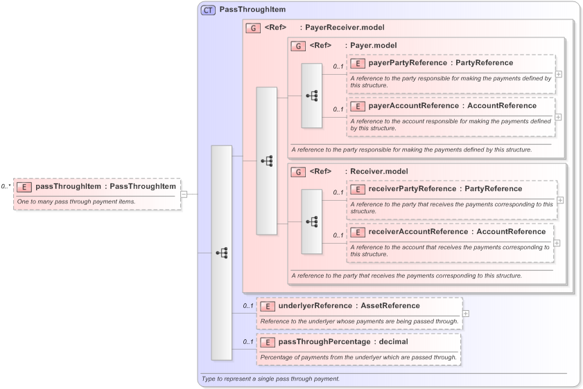 XSD Diagram of passThroughItem in schema fpml-option-shared-5-9_xsd (Financial products Markup Language (FpML®) - Reporting)