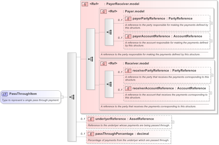 XSD Diagram of PassThroughItem in schema fpml-option-shared-5-9_xsd (Financial products Markup Language (FpML®) - Reporting)