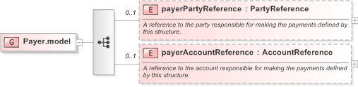 XSD Diagram of Payer.model in schema fpml-shared-5-9_xsd (Financial products Markup Language (FpML®) - Reporting)