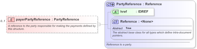 XSD Diagram of payerPartyReference in schema fpml-shared-5-9_xsd (Financial products Markup Language (FpML®) - Reporting)