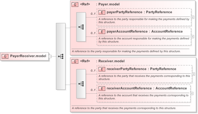 XSD Diagram of PayerReceiver.model in schema fpml-shared-5-9_xsd (Financial products Markup Language (FpML®) - Reporting)