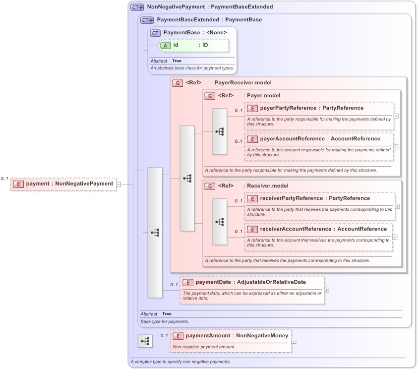 XSD Diagram of payment in schema fpml-business-events-5-9_xsd (Financial products Markup Language (FpML®) - Reporting)