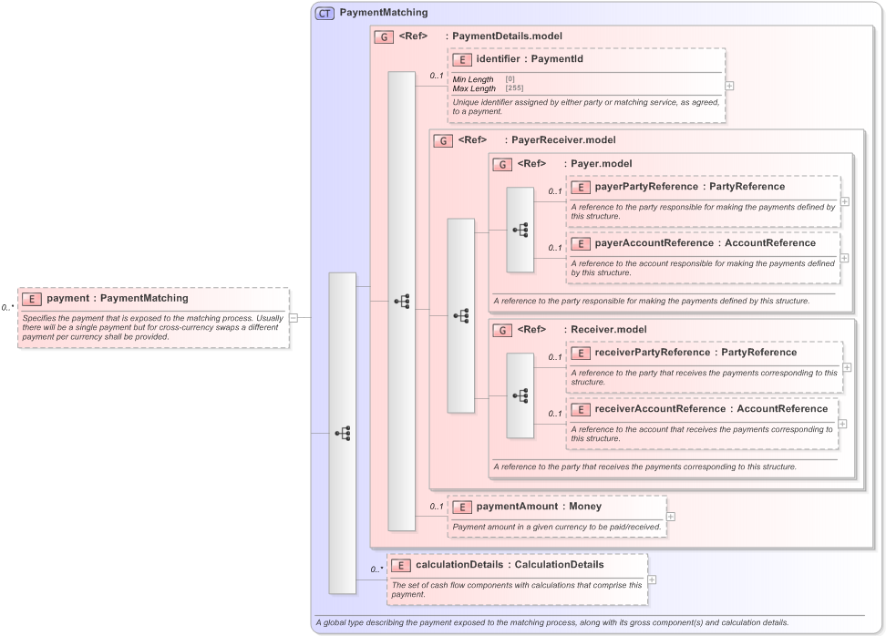 XSD Diagram of payment in schema fpml-reconciliation-5-9_xsd (Financial products Markup Language (FpML®) - Reporting)