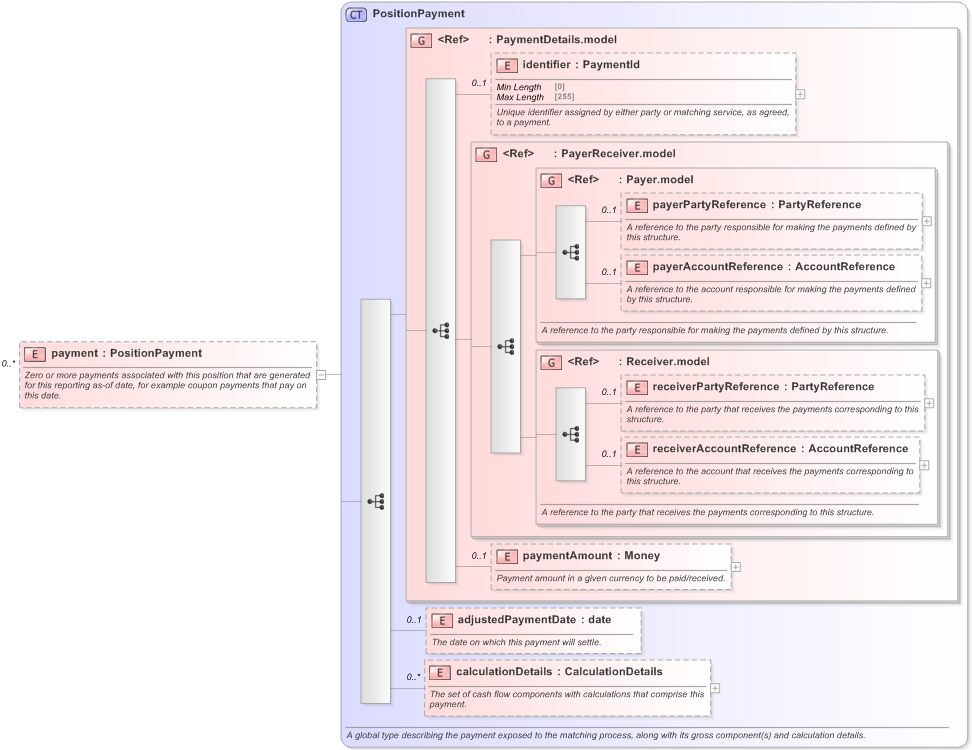 XSD Diagram of payment in schema fpml-reporting-5-9_xsd (Financial products Markup Language (FpML®) - Reporting)