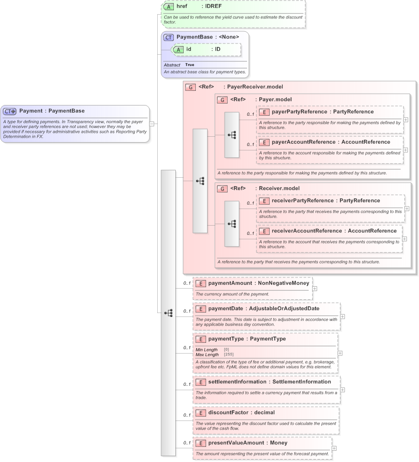 XSD Diagram of Payment in schema fpml-shared-5-9_xsd (Financial products Markup Language (FpML®) - Reporting)