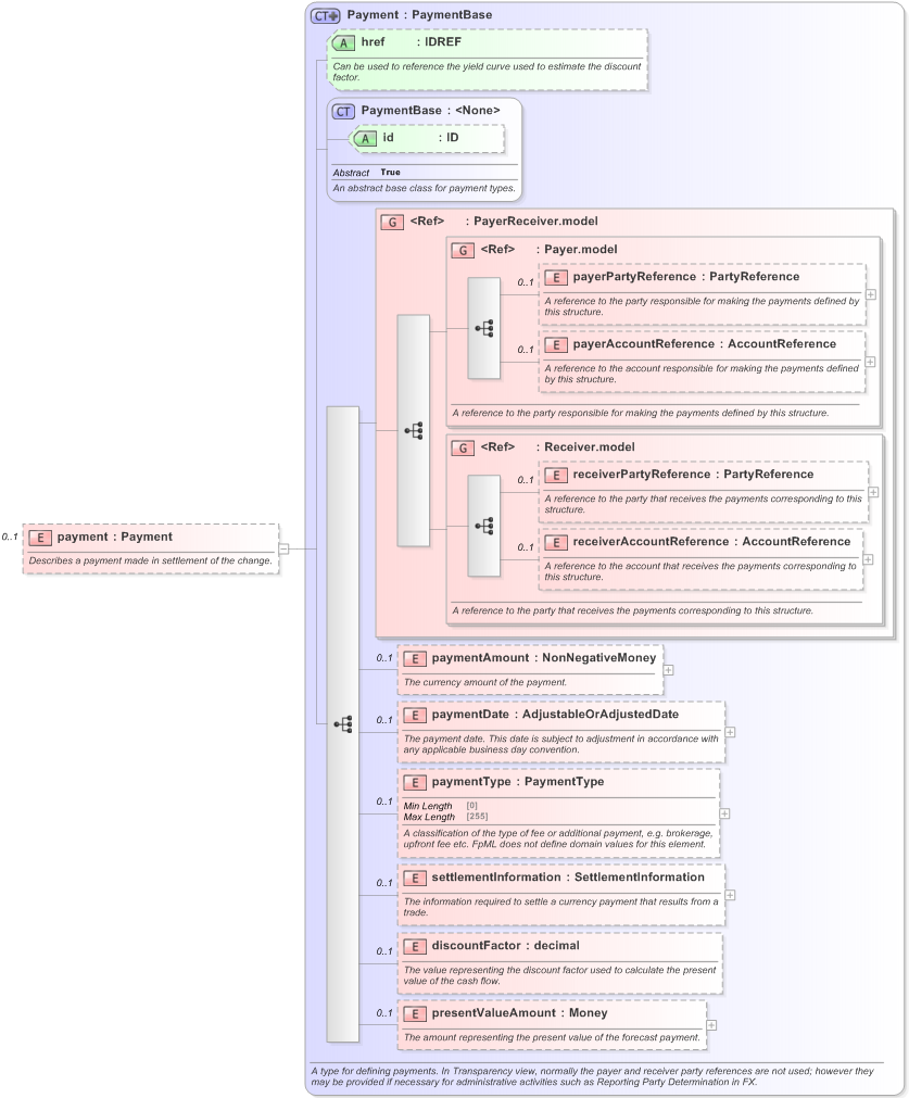 XSD Diagram of payment in schema fpml-business-events-5-9_xsd (Financial products Markup Language (FpML®) - Reporting)