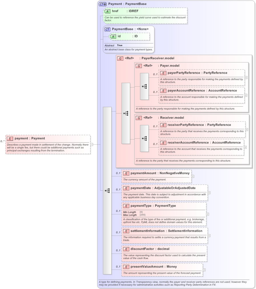 XSD Diagram of payment in schema fpml-business-events-5-9_xsd (Financial products Markup Language (FpML®) - Reporting)
