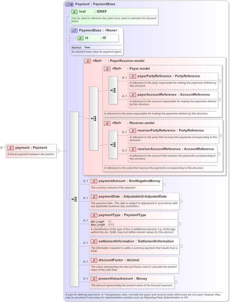 XSD Diagram of payment in schema fpml-fx-5-9_xsd (Financial products Markup Language (FpML®) - Reporting)