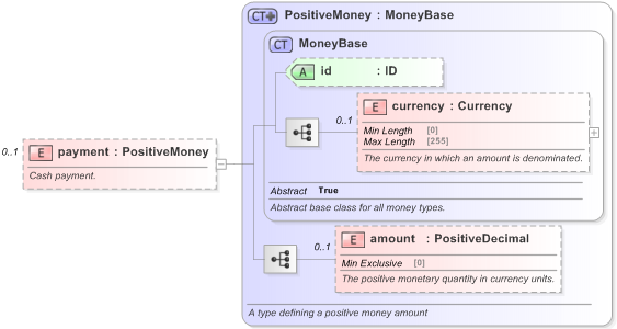 XSD Diagram of payment in schema fpml-fx-targets-5-9_xsd (Financial products Markup Language (FpML®) - Reporting)