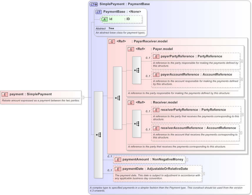 XSD Diagram of payment in schema fpml-fx-targets-5-9_xsd (Financial products Markup Language (FpML®) - Reporting)