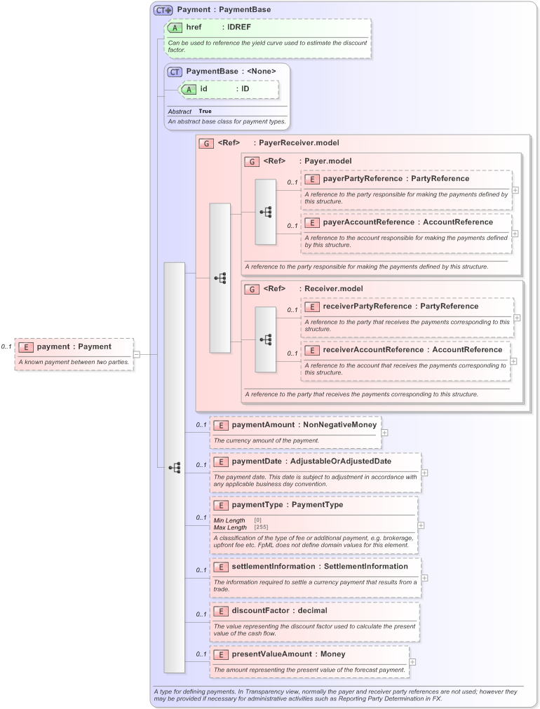 XSD Diagram of payment in schema fpml-ird-5-9_xsd (Financial products Markup Language (FpML®) - Reporting)